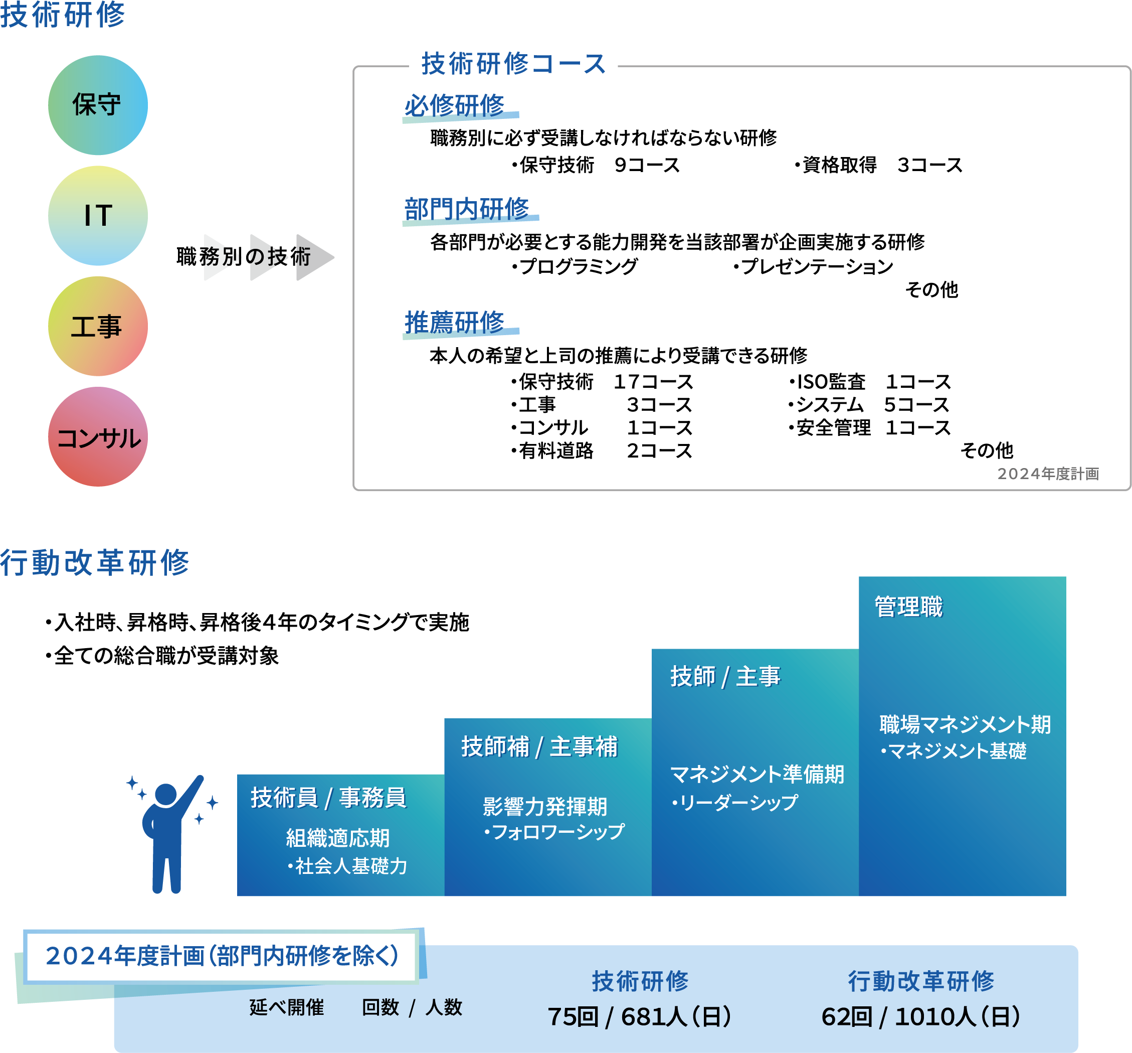 技術研修